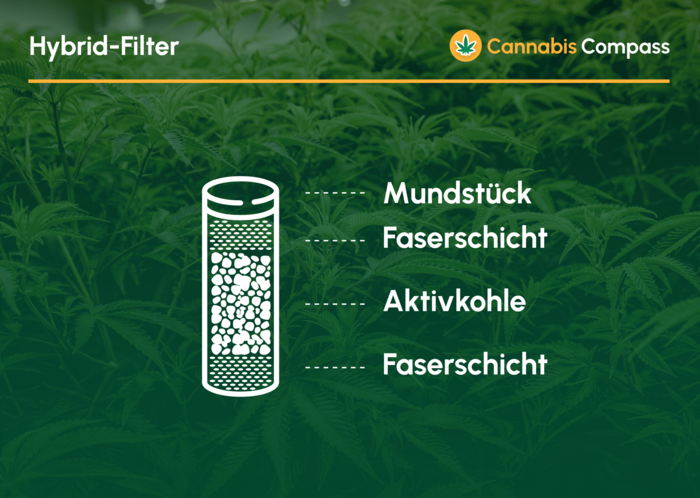 Schema Hybrid-Filter