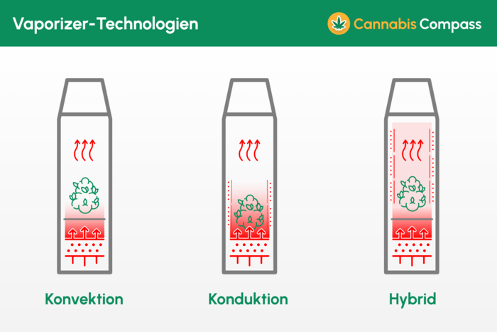 vaporizer_technologien_konvektion_konduktion_hybrid_im_ueberblick