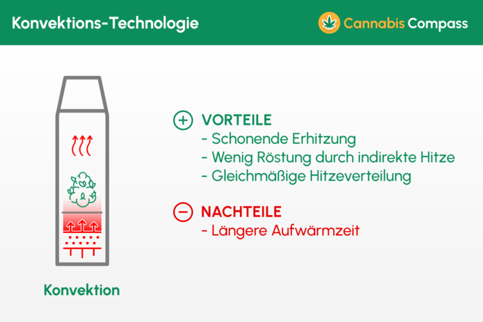 Konvektionstechnologie_vaporizer_vorteile_nachteile
