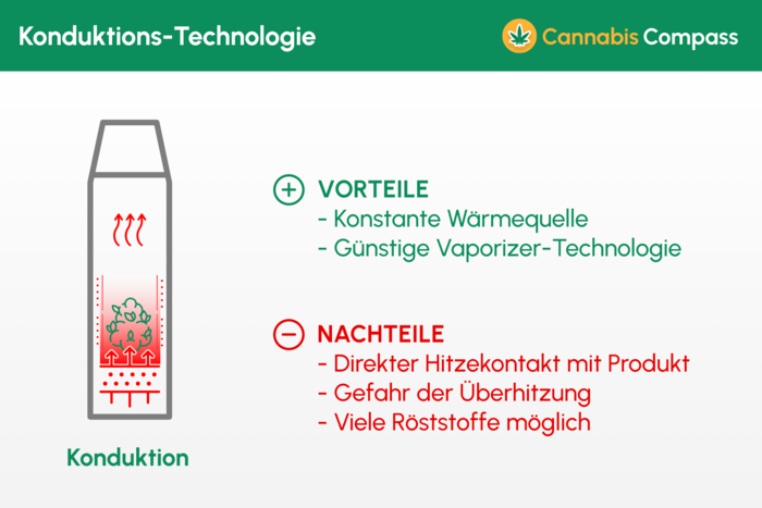 Konduktionstechnologie_vaporizer_vorteile_nachteile