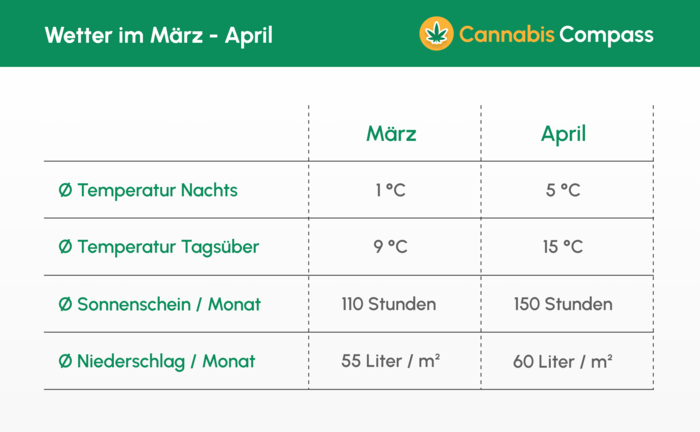 Wetter_März_bis_April