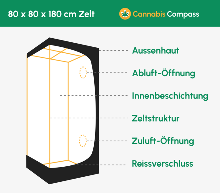 Growing_Zelt_mit_Bezeichnungen