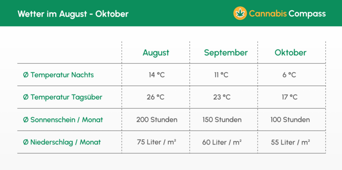 Wetter_August_bis_Oktober