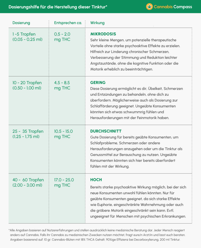 Cannabis Tinktur ganz einfach herstellen 3 Dosierungshilfe fuer die Herstellung von Tinkturen2